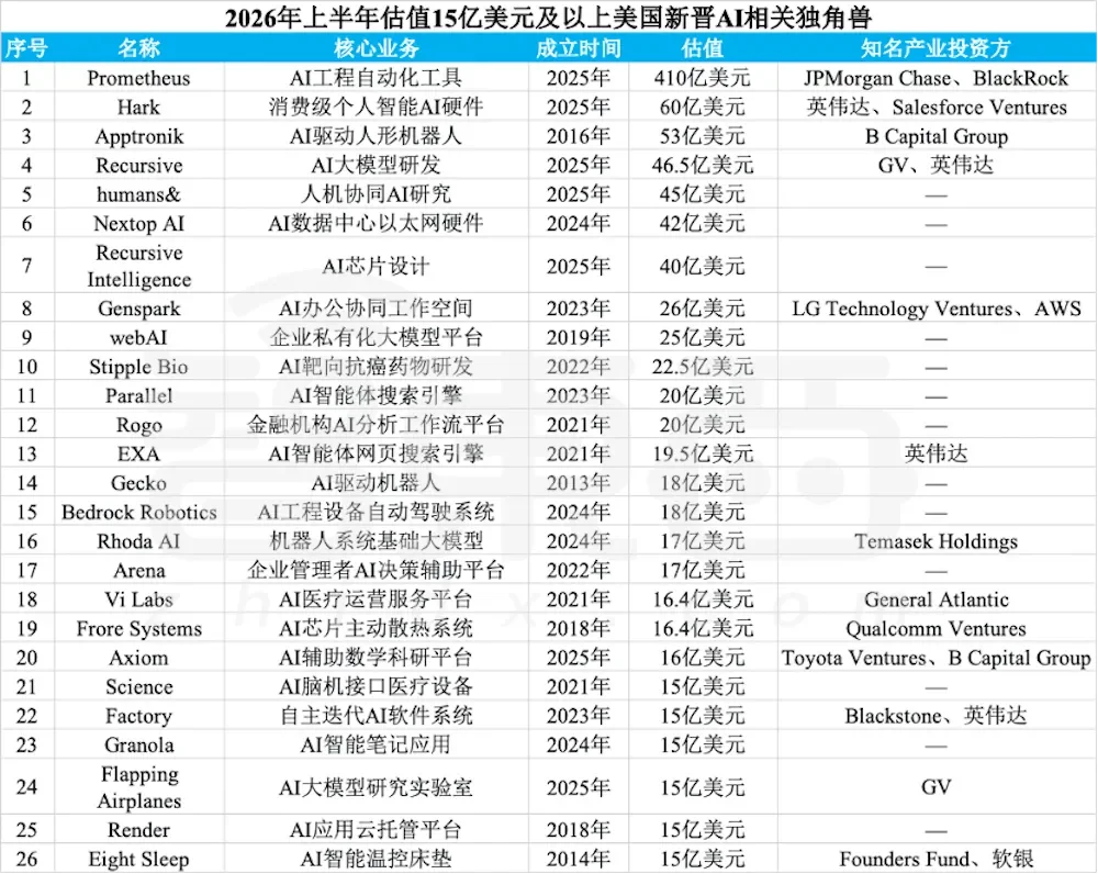 赢麻了!半年83家独角兽诞生,六成是AI公司