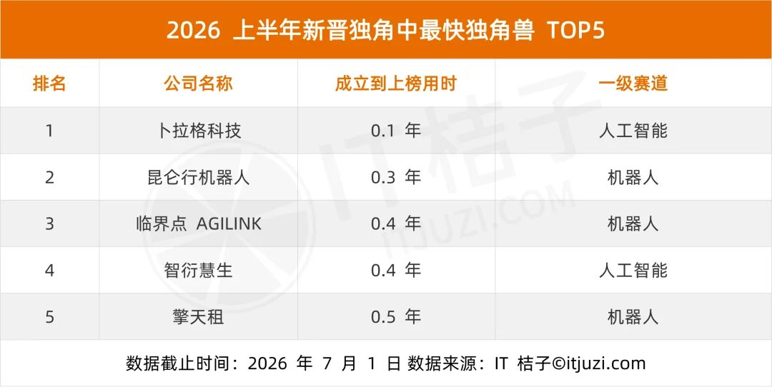 2026 国内新增独角兽全梳理:3 天一家、AI 和机器人占了一半,DeepSeek 估值最高
