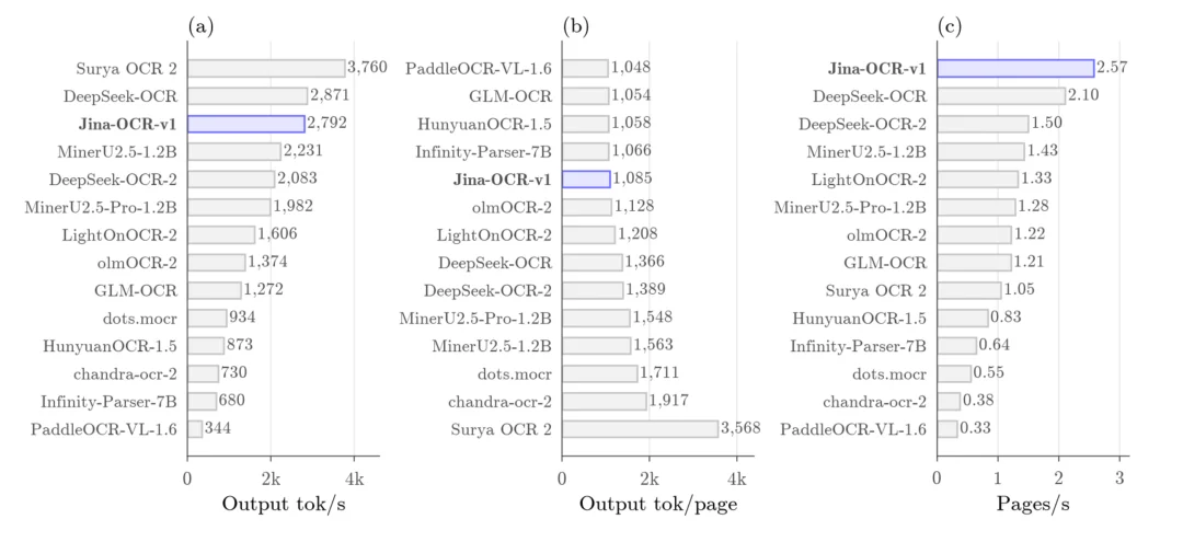 jina-ocr-v1:在低成本 GPU 上更快解析文档