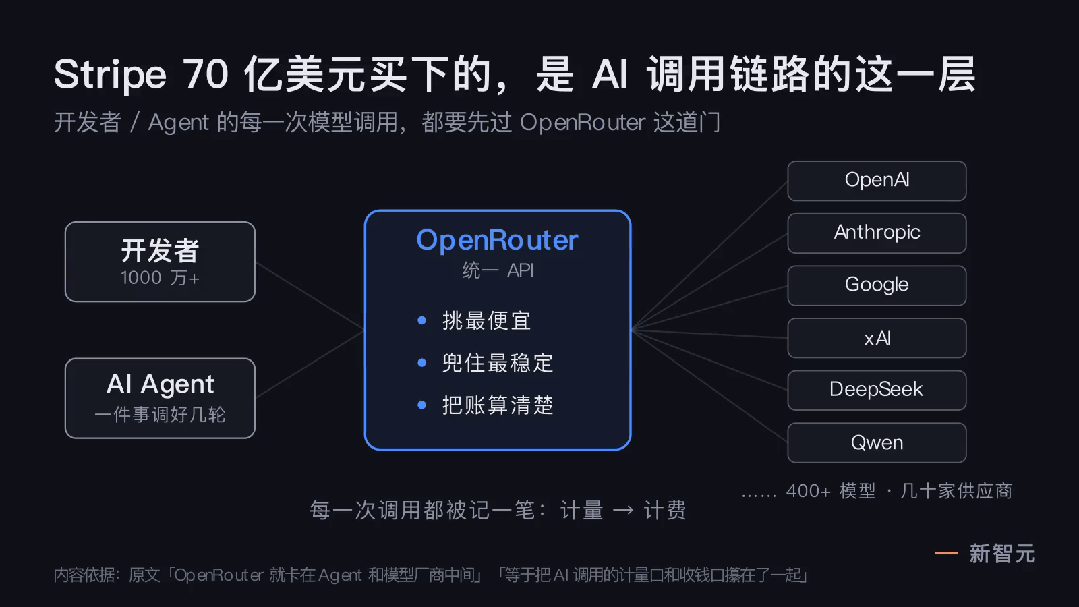 70亿美元!全球最大「Token中转站」OpenRouter被收购