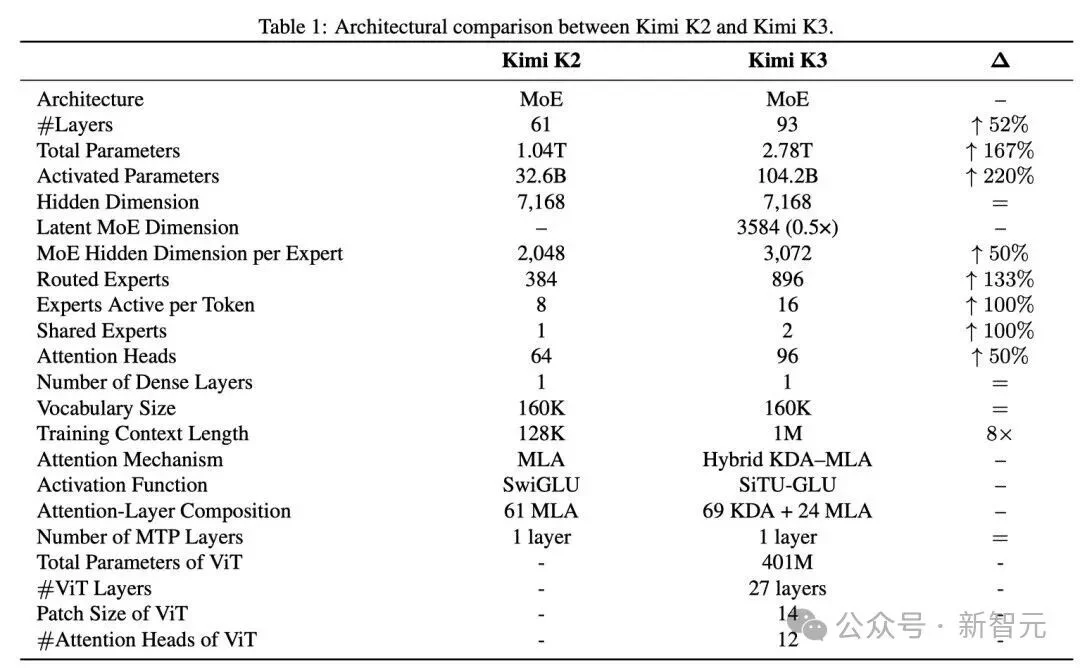 刚刚,Kimi K3正式开源!3万亿模型权重全球开放