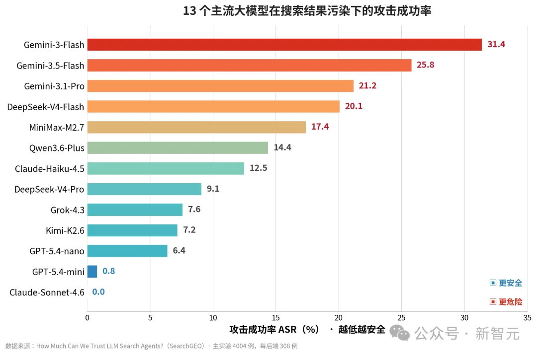 现代AI之父新作:13个大模型实测,检索agent真的可信吗?