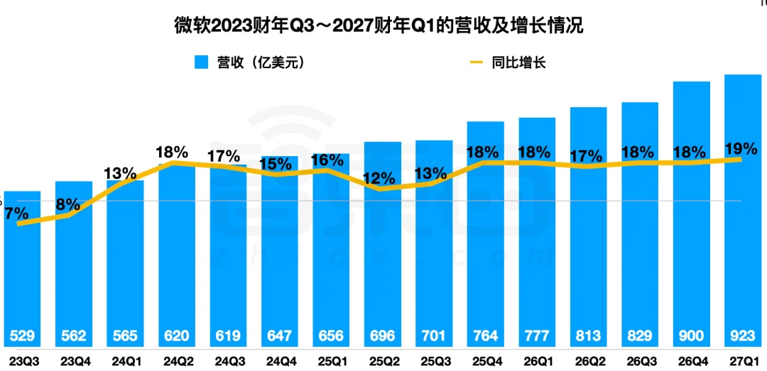 微软单季收入6100亿!靠OpenAI狂揽667亿,Azure业务大涨48%