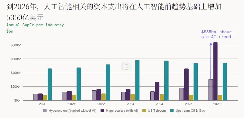 解读 | 2026全球AI经济全景:千亿营收、万亿开支,繁荣背后的三重核心矛盾