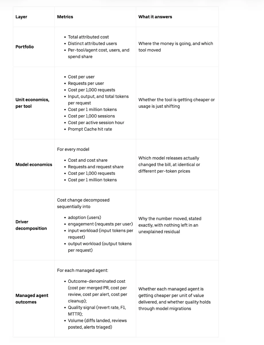 Uber公开内部大型AI软件工厂：7成PR全靠Agent打工，真实环境稳如老狗，成本狂省52%