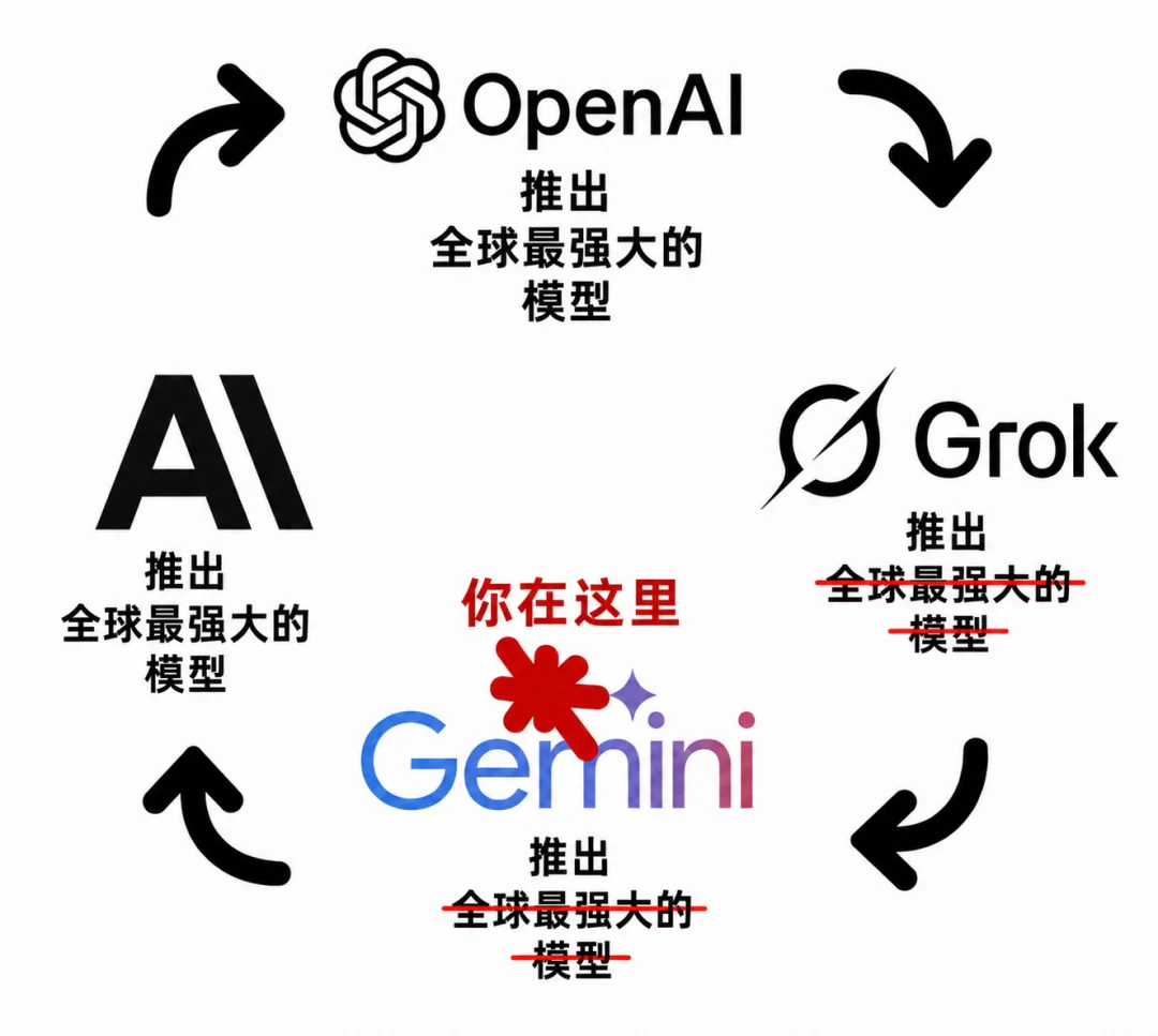 刚刚,Gemini 3.6 Flash 正式发布,但网友笑得更大声了