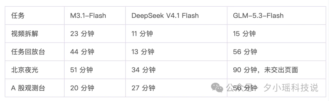 Flash模型又添一员大将:实测MiniMax M3.1