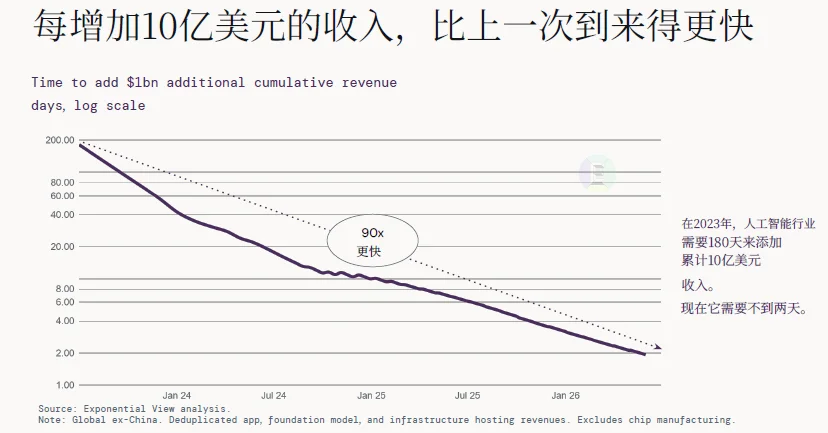 解读 | 2026全球AI经济全景:千亿营收、万亿开支,繁荣背后的三重核心矛盾