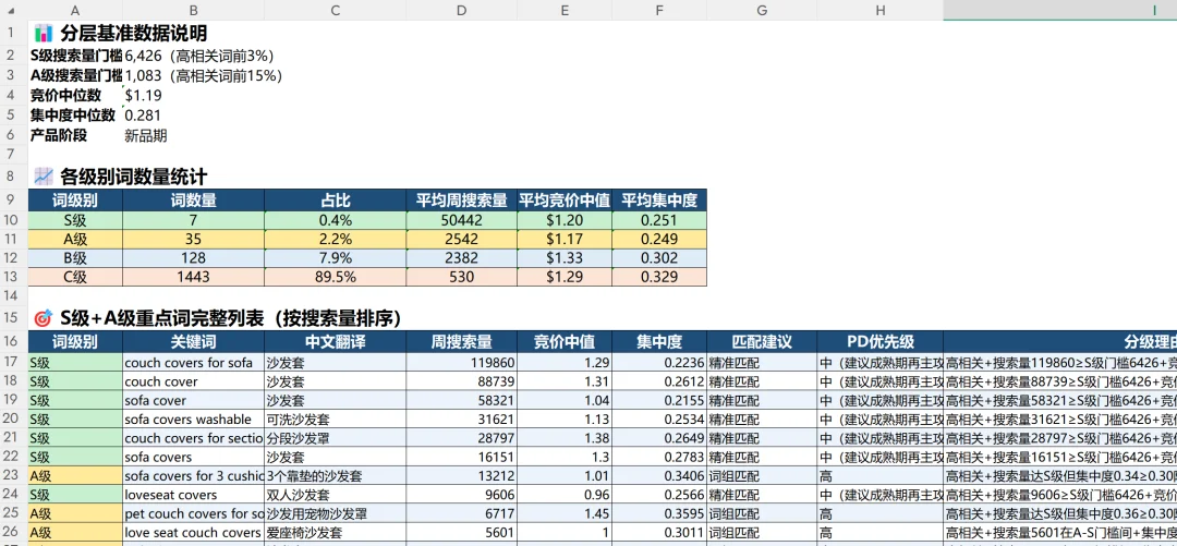 开源Skills|搭建亚马逊动态关键词库系统,每天抓SSS级机会词
