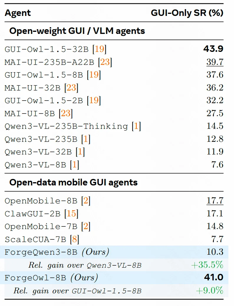不用人工标注,GUI Agent跑起「数据飞轮」:快手、浙大开源MobileForge