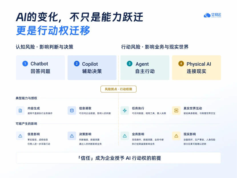 独家|亿格云完成近亿元B+轮融资,加速构建企业AI治理基础设施