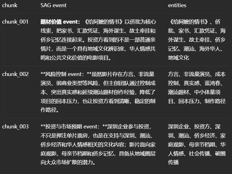 RAG新SOTA,还在5亿条数据上跑进秒级,只有它了