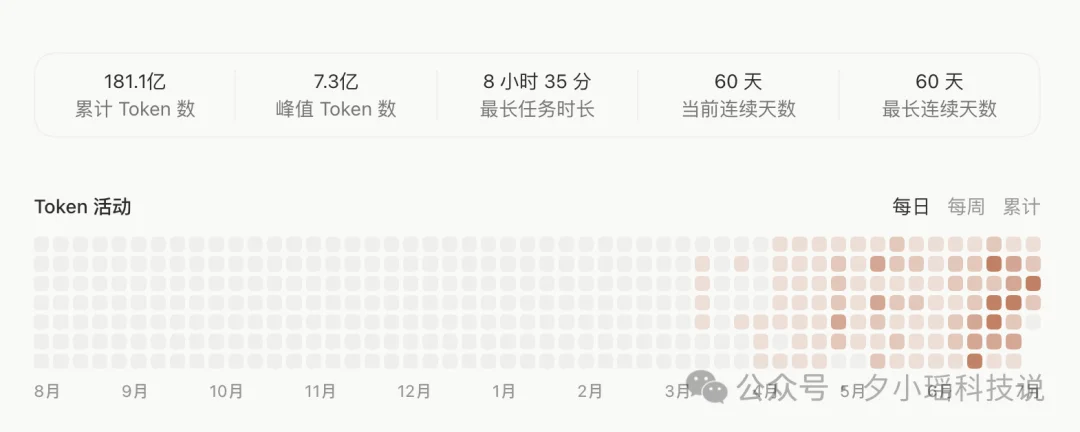我每月花5000元养AI,Anthropic拿走了80%毛利