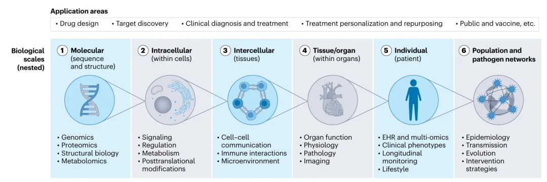 David Baker、宋乐等联手创办GenBio AI: 虚拟细胞只是开始,数字有机体才是终局