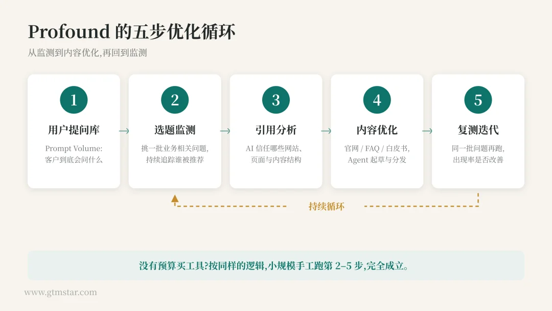 AI搜索监测平台Profound是如何成为GEO赛道独角兽的?