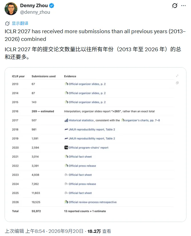 ICLR 2027投稿冲到6万,比过去十几年加起来都多......