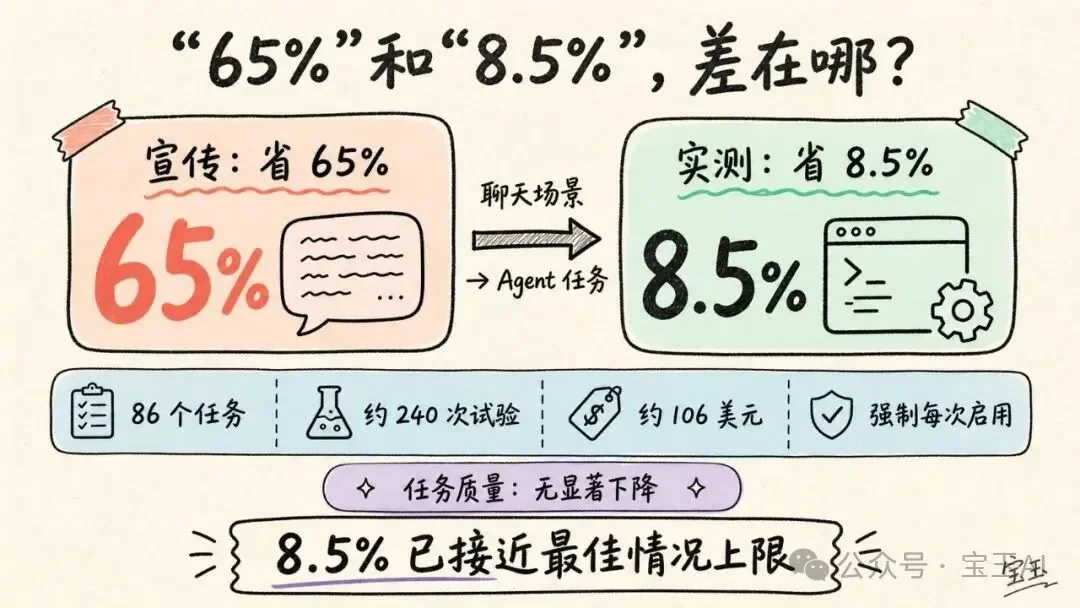 电报体 Skill:号称省 65% Token,实测只有 8.5%