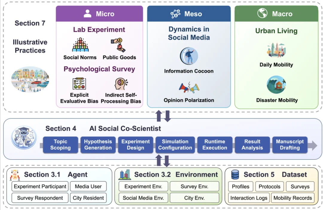 AI Scientists的下一站是社会科学:清华团队推出「硅基社会实验室」AgentSociety²