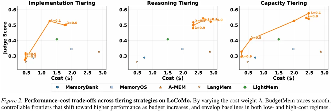 BudgetMem:给Runtime Agent Memory装上「预算路由器」,让记忆系统学会按需分配运行成本