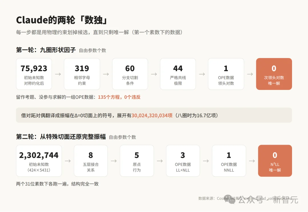 突发,Claude刷新物理学世界纪录!单挑基于杨振宁理论9圈难题