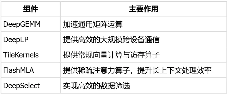 DeepSeek开源昇腾基础组件:计算、通信与编译工具同步发布