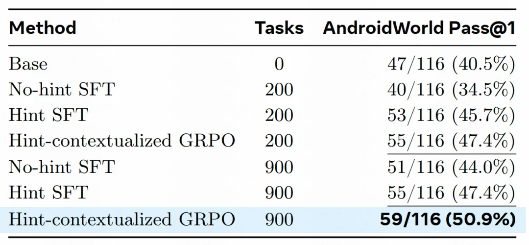 不用人工标注,GUI Agent跑起「数据飞轮」:快手、浙大开源MobileForge