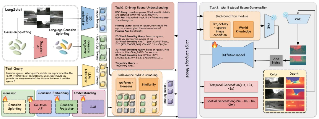 CVPR 2026 | GaussianDWM:用3D高斯表示统一自动驾驶场景理解与多模态生成