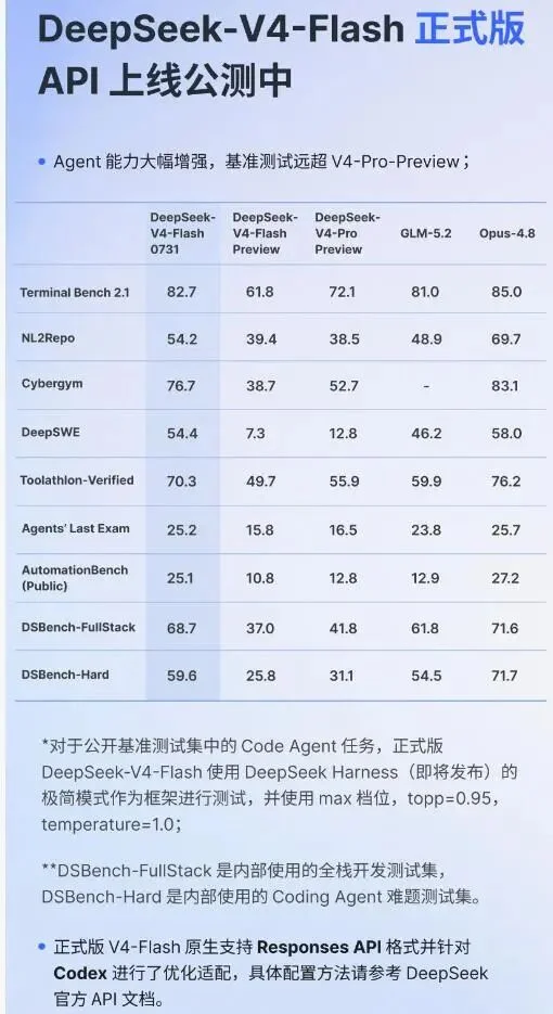刚刚,DeepSeek-V4-Flash正式版API公测上线!