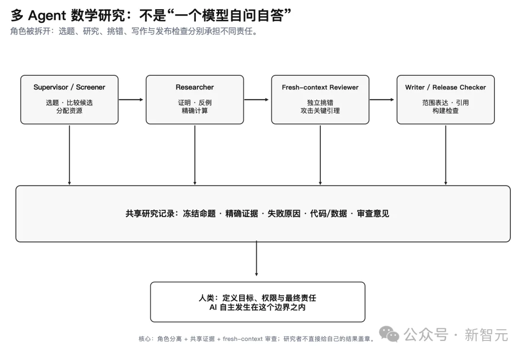 AI找出数学反例推翻论文,作者确认!453篇手稿,AI开始自己出题了