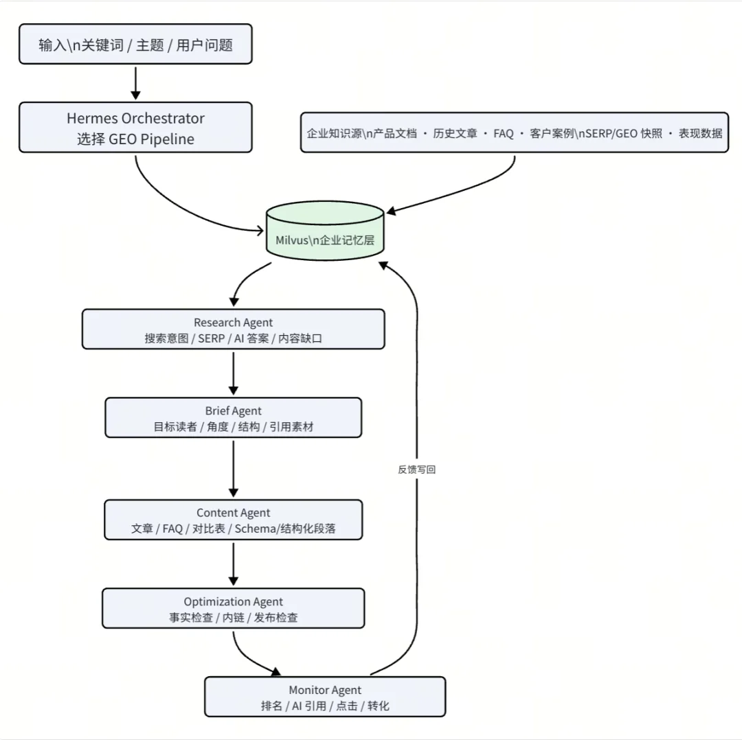 教程:如何用Hermes+Milvus,搭建GEO Pipeline,提升产品的AI引用率