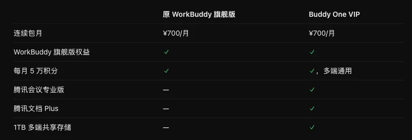 Buddy One正式上线,腾讯要用WorkBuddy打通自己的全家桶了。