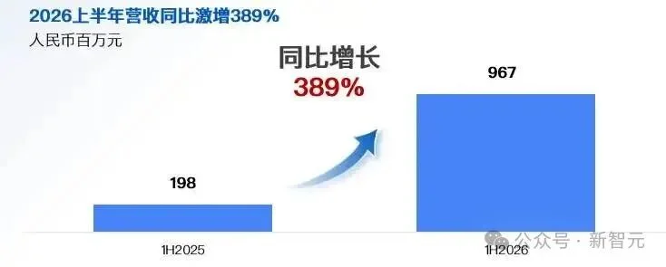 暴增389%!DeepSeek卷到白菜价,这家公司却靠卖Token赚翻了
