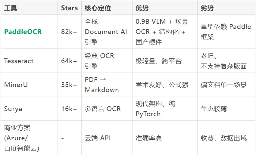 PaddleOCR:82k+ Stars的国产OCR天花板,0.9B小模型精度反超GPT-5.5