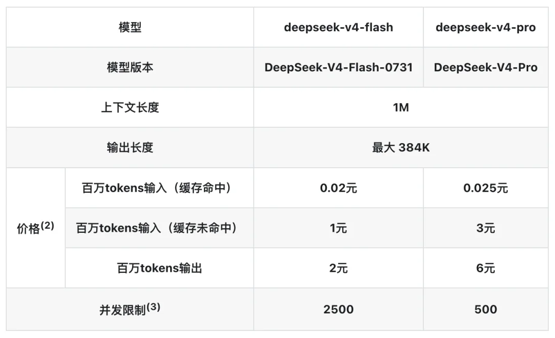给 Codex 和 Claude Code 接入 DeepSeek-V4-Flash,夯爆了!