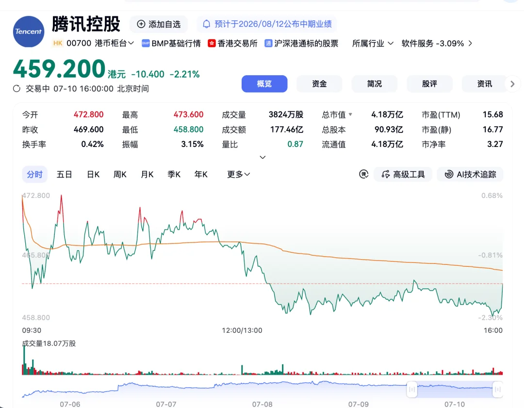 136亿!曝腾讯牵头赎回Manus