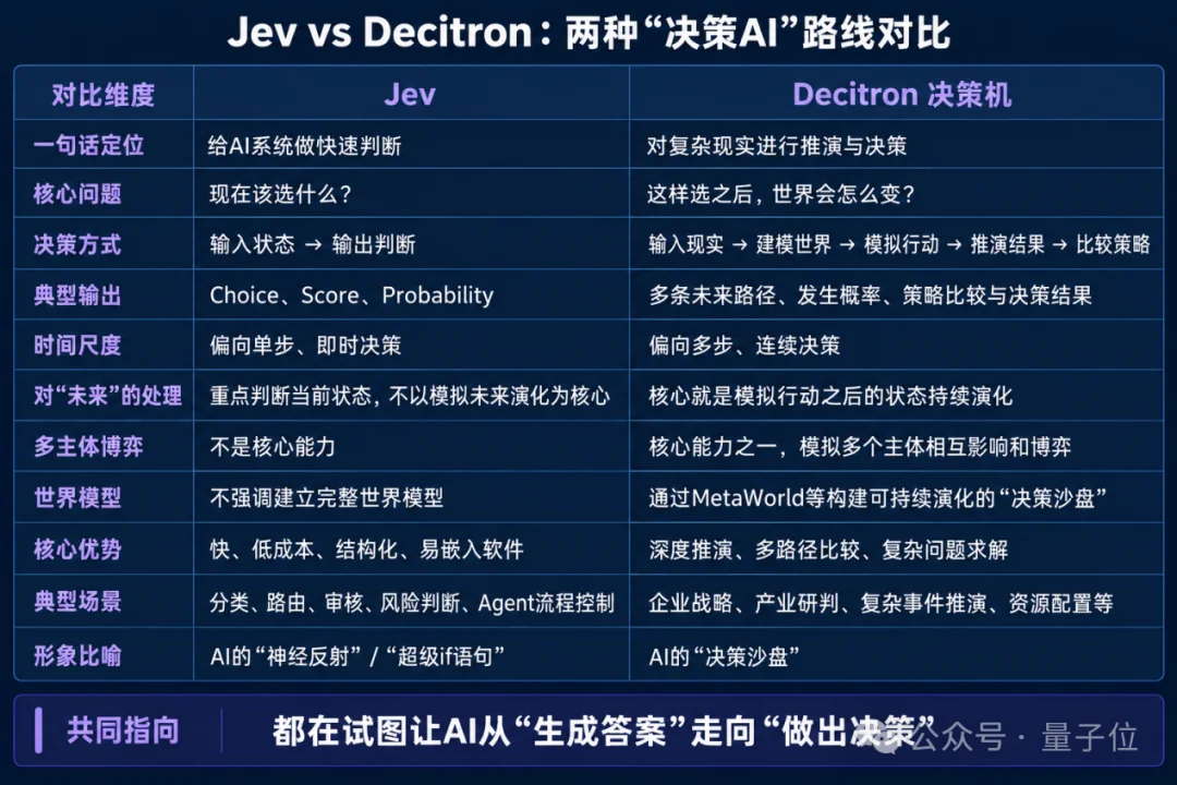 Jev vs Decitron：同为决策AI，为什么不是一回事？