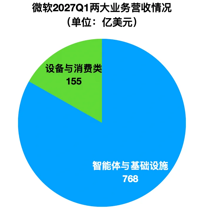微软单季收入6100亿!靠OpenAI狂揽667亿,Azure业务大涨48%
