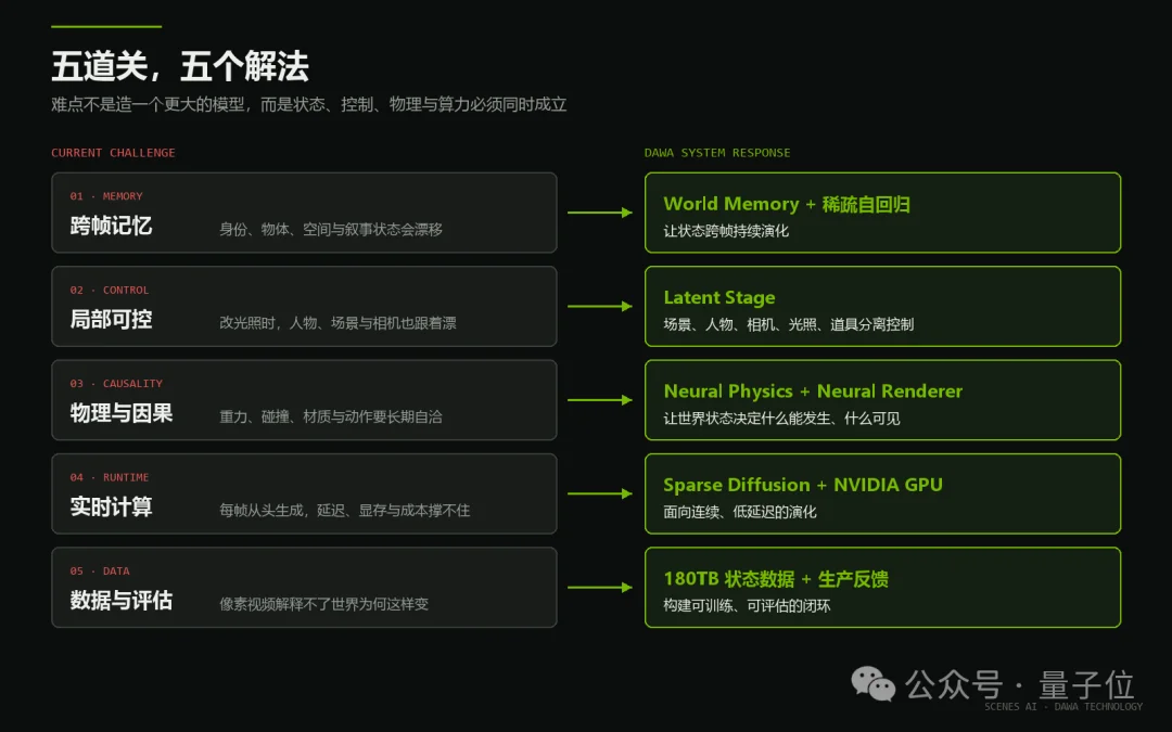 一张5090跑起34B实时世界模型,国产玩家拿下英伟达大奖!