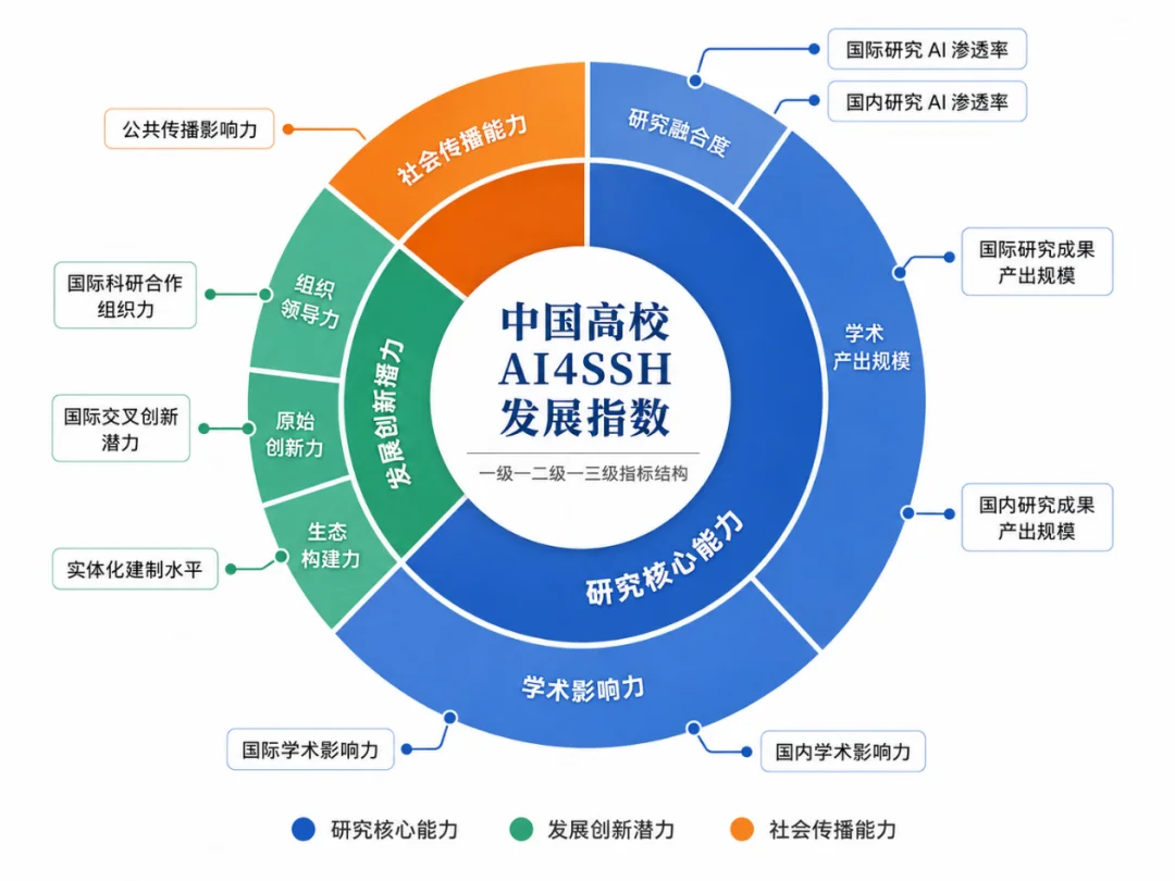 AI越会回答,人为什么越需要深度思考?复旦发布2026人文社科智能发展蓝皮书