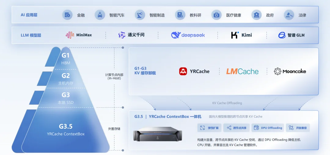 刷新全球权威基准测试纪录!这家国产厂商在AI存储布局有多深?