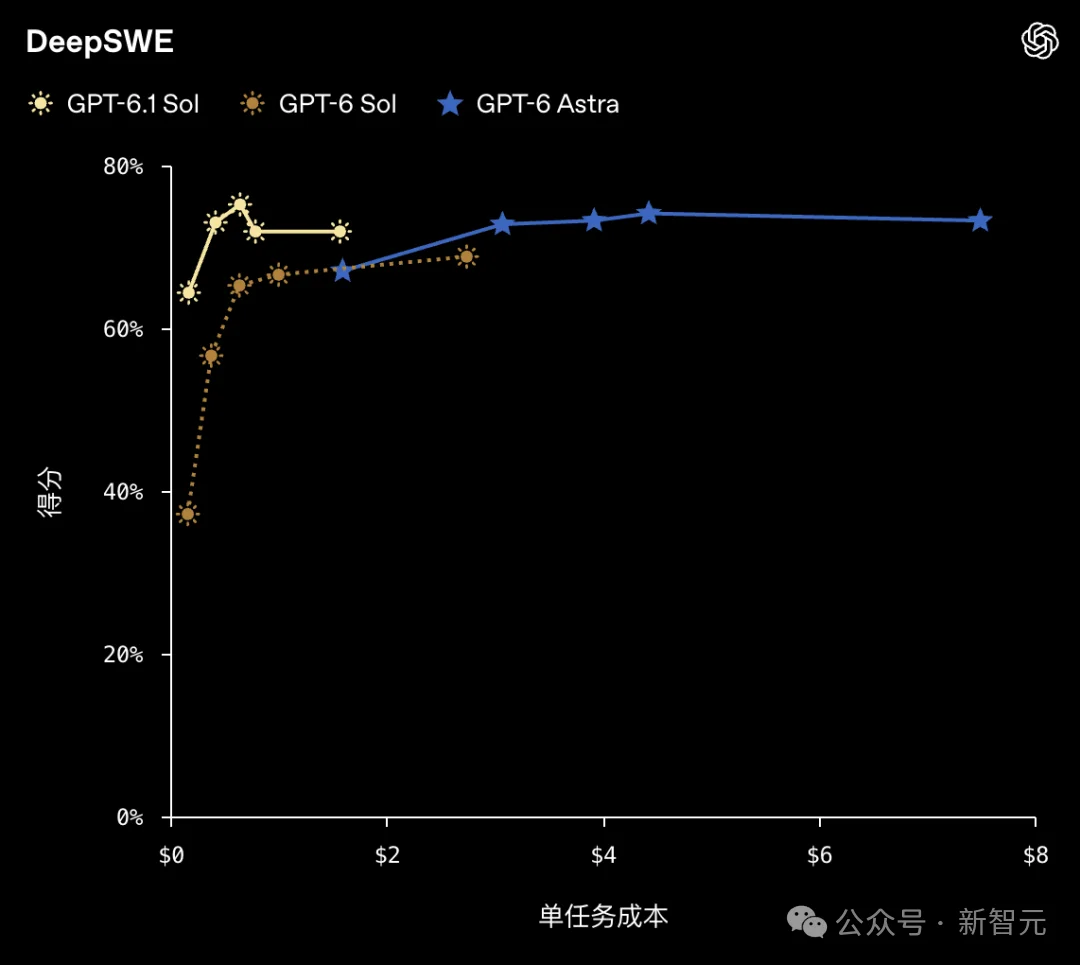 GPT-6.1 Sol深夜震撼发布!1/5价格逼近Astra