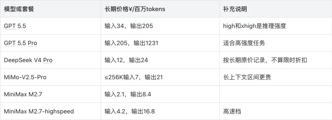 千元横测GPT、DeepSeek、Xiaomi、MiniMax的最强模型,我找到了跟Agent们的绝配