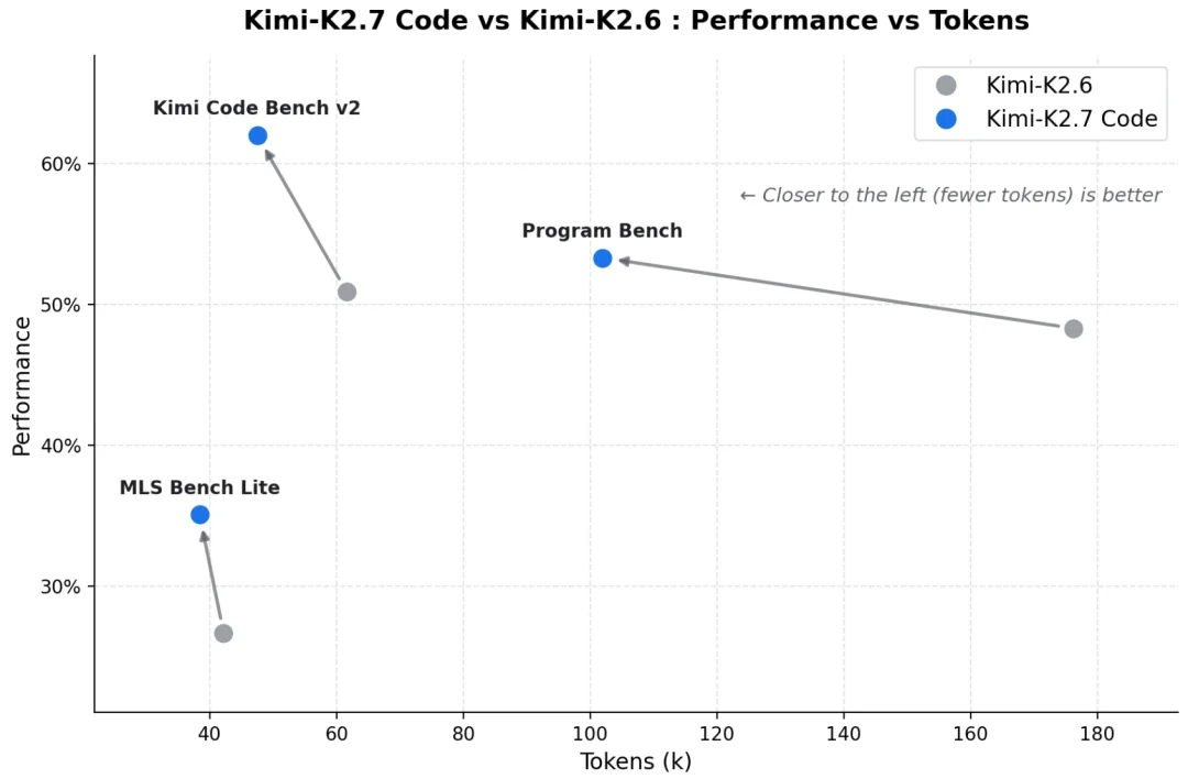 不到 5 分钟复刻《我的世界》,Kimi K2.7 Code 到底有多能打?