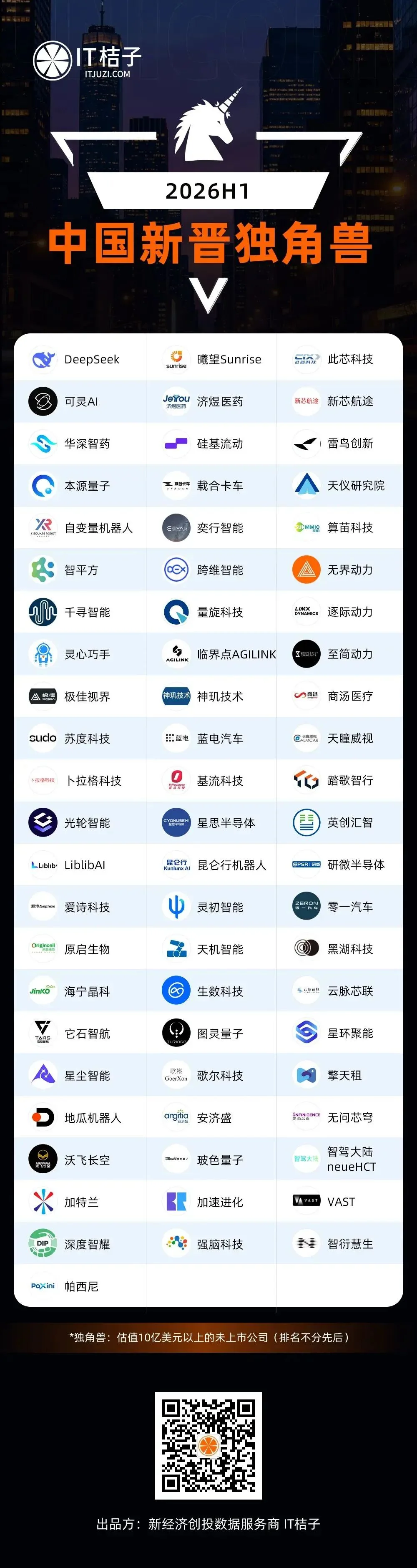 2026 国内新增独角兽全梳理:3 天一家、AI 和机器人占了一半,DeepSeek 估值最高