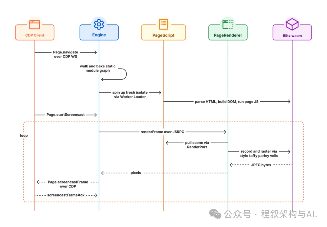 赛博菩萨Cloudflare 发布 Kitesurf:专为 AI Agent 打造的浏览器,CPU/内存比 Chromium 低 3-7 倍