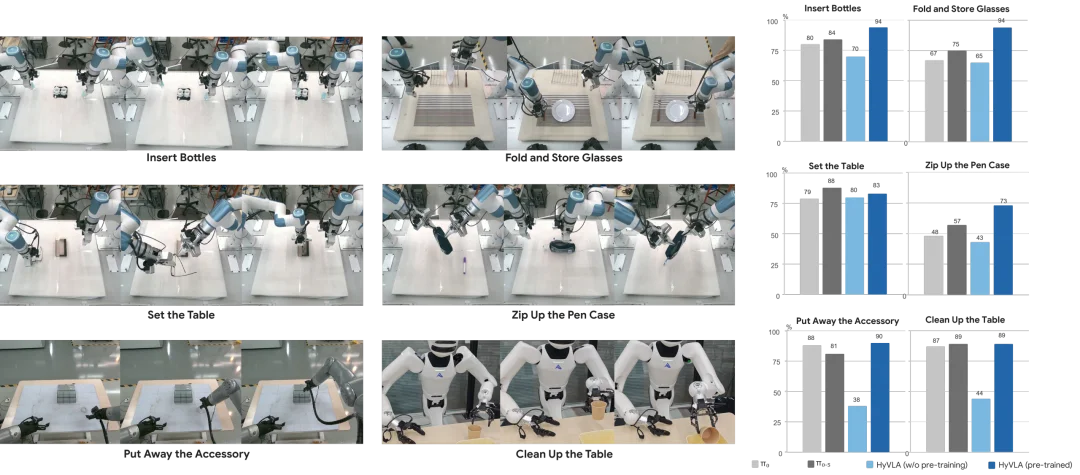 腾讯Robotics X开源HyVLA-0.5:基于亚毫米级指套UMI与真机强化,摆脱繁重遥操