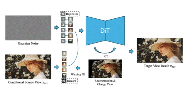ICLR 2026|美图提出位置编码场 PE-Field ,让 DiT 感知和控制 3D 空间