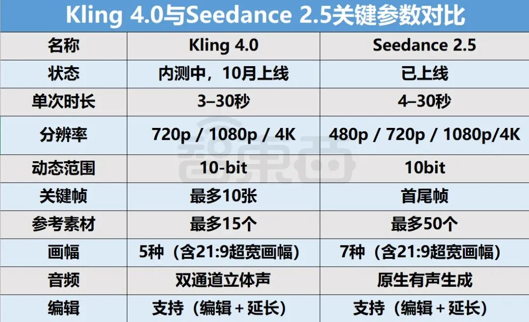 可灵憋了8个月，放出一只“参数怪”：30秒一镜到底，10个关键帧，HDR和双声道也来了