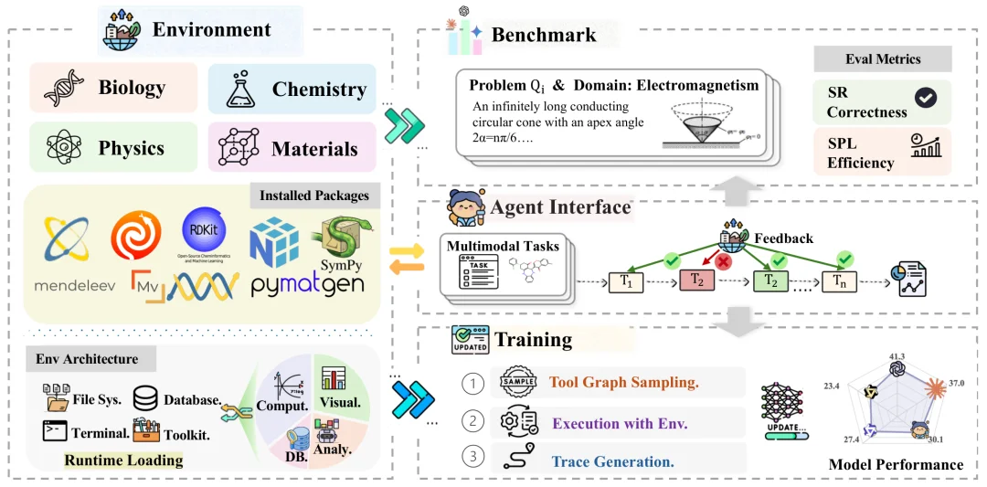 从答题到做实验:SciAgentGym让大模型进入科学工作流
