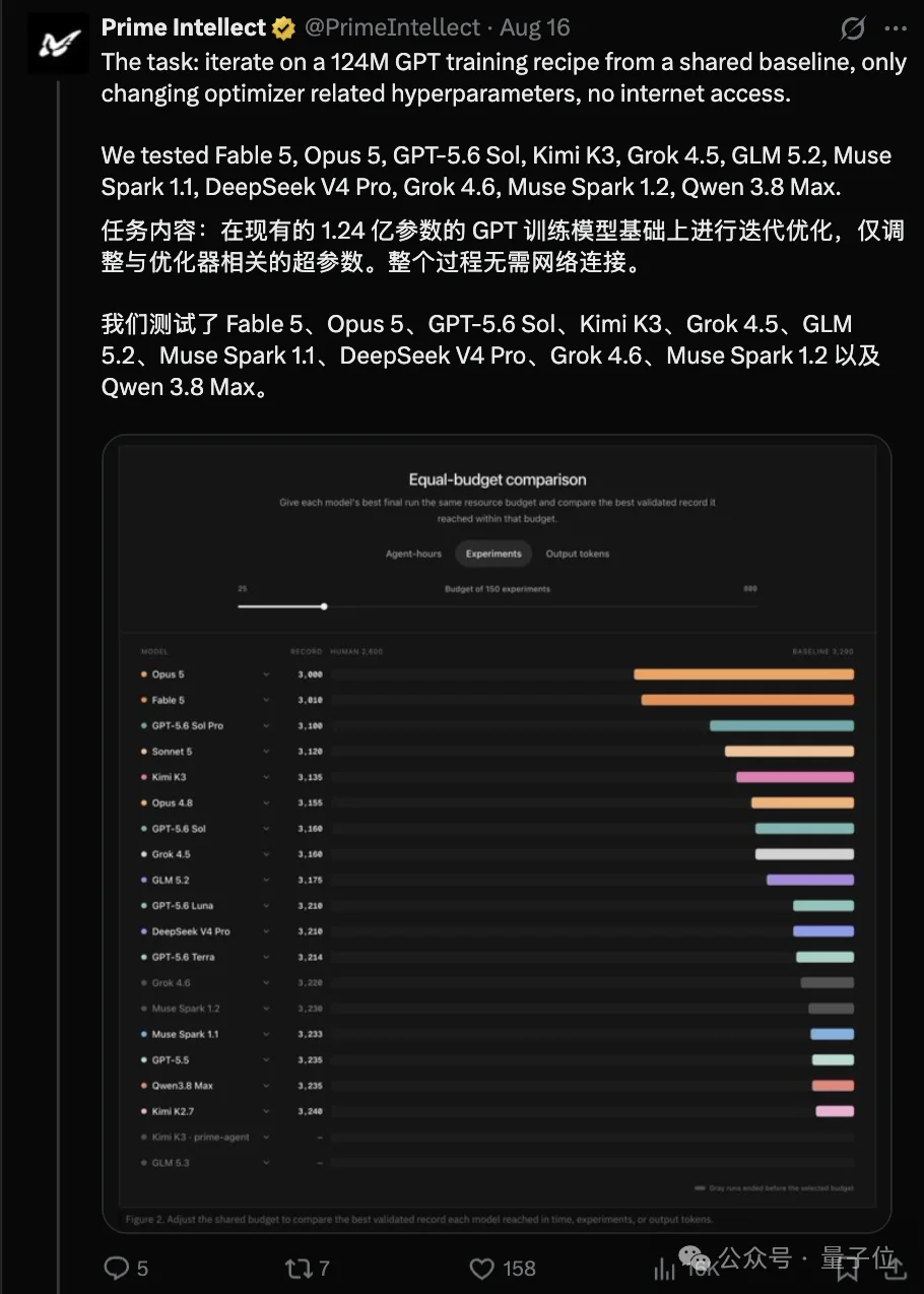 闭源RSI的严父来了:18个Agent自主科研,Kimi K3靠Harness逼近Opus 5